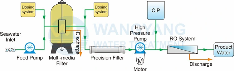 72t RO Seawater Desalination System Fresh Water Generator Water Maker